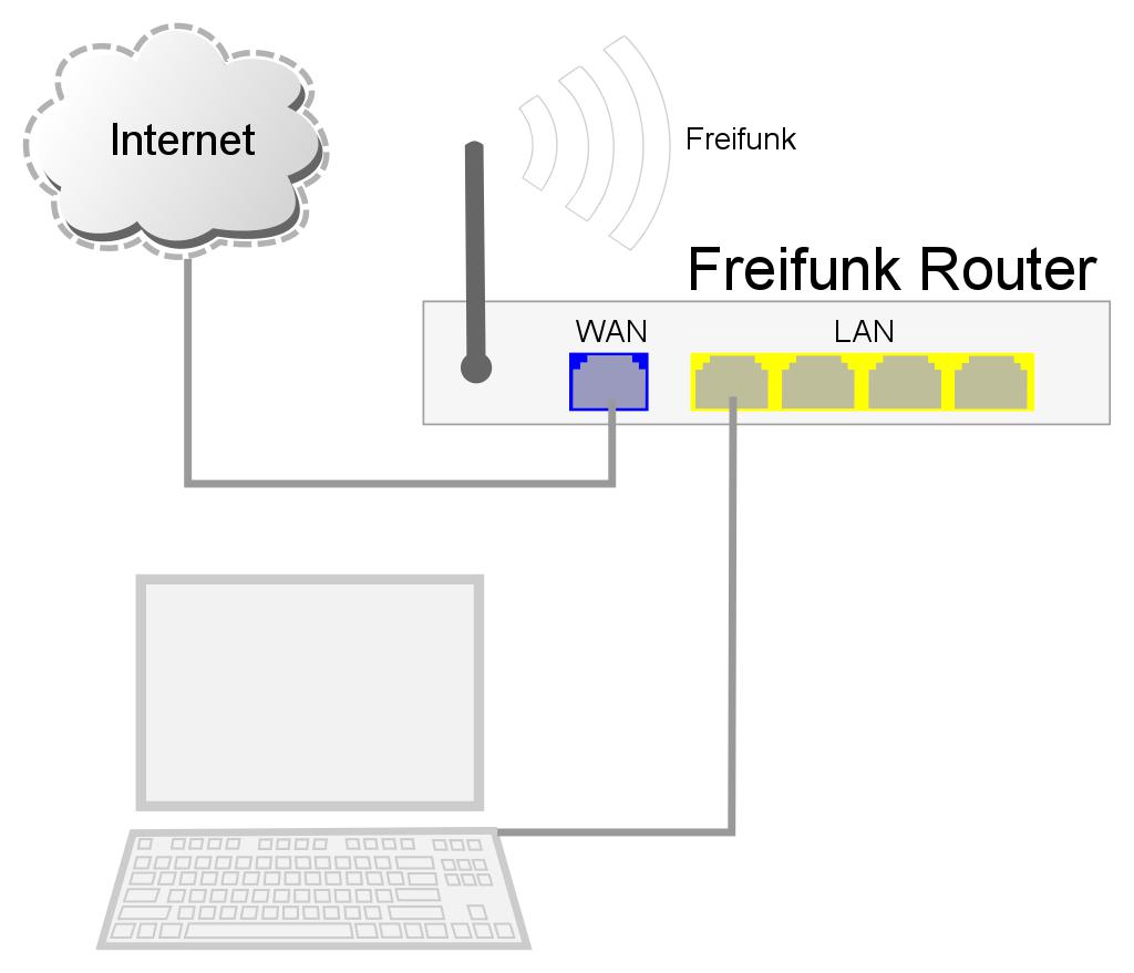Freifunkrouter als Internetgateway