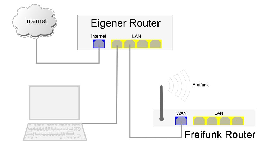 Standardsetup - Freifunkrouter als Teil des LAN